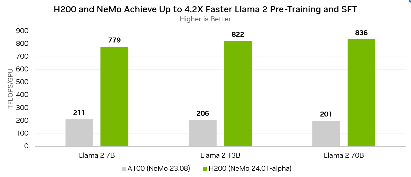 A chart showing that H200 with the latest release of NeMo delivers 779 TFLOPS, 822 TFLOPS, and 836 TFLOPs on Llama 2 7B, 13B, and 70B, respectively. This compares to 211 TFLOPS, 206 TFLOPS, and 201 TFLOPS on these models, respectively, on A100 and the prior NeMo release.