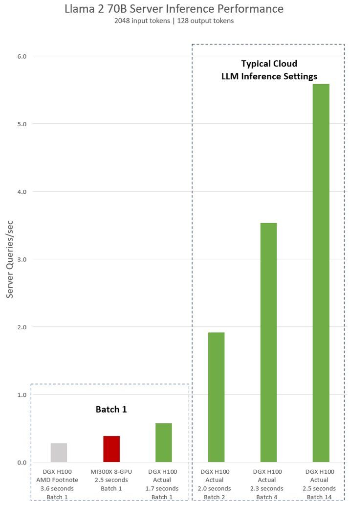 Chart of Llama 2 70B server inference performance in queries.