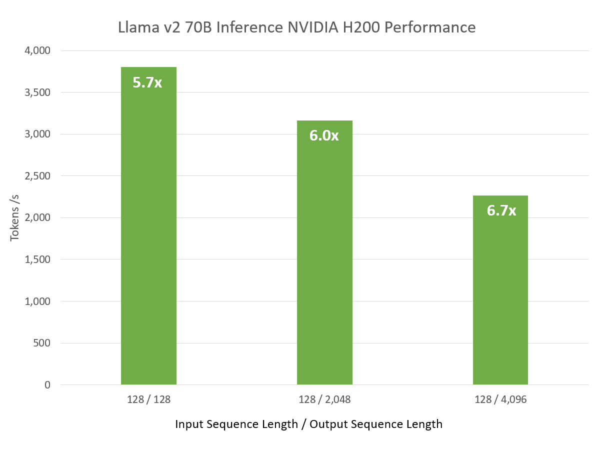 A chart showing the Llama 2 70B inference throughputs and speedups baselined to A100 across various input/output sequence lengths; H200 with the latest release of TensorRT-LLM achieves up to 6.7x more throughput compared to A100 using the same TensorRT-LLM version.