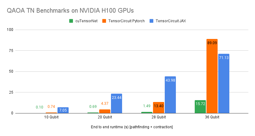 The chart shows that at a range of scales, cuTensorNet outperforms TensorCircuit with cotengra for pathfinding and PyTorch and JAX for contractions by as much as 4-5.9x on the same NVIDIA H100 GPUs. 
