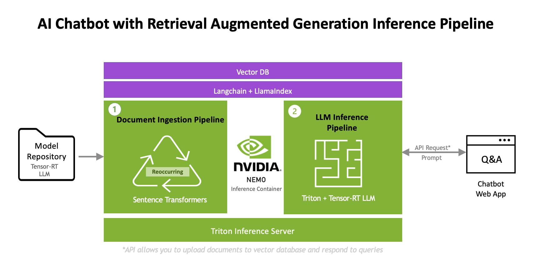 Diagram of a RAG inference pipeline using the NVIDIA software services like TensorRT-LLM, Triton Inference Server, and NeMo.