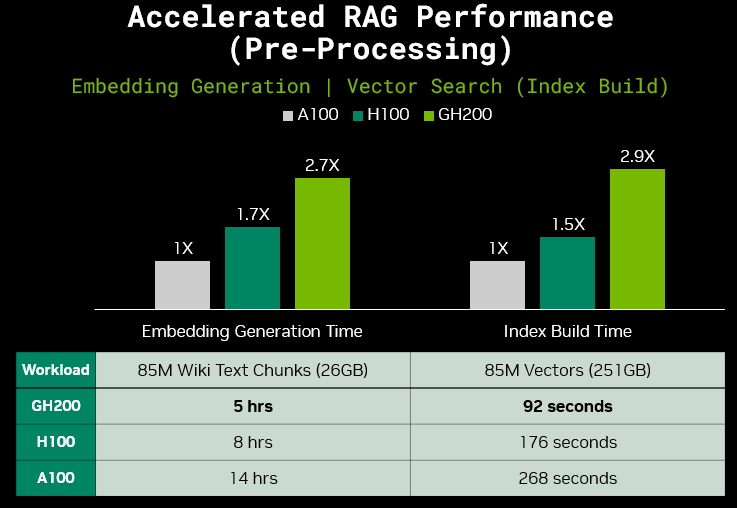 A bar chart showing GH200 and H100 speedups over A100 from 2.7x in embedding generation to 2.9x in index build for GH200 versus A100 and 1.7x in embedding generation to 1.5x in index build for H100 versus A100.