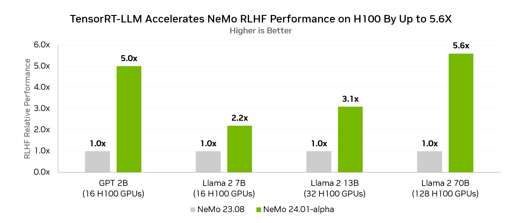 A chart showing the relative performance of H100 using the latest NeMo release for RLHF across four different models–GPT-2B, Llama 2 7B, Llama 2 13B, and Llama 2 70B–with respective H100 GPU counts of 16, 16, 32, and 128 compared to the prior NeMo release. Performance increases are 5x, 2.2x, 3.1x, and 5.6x, respectively.