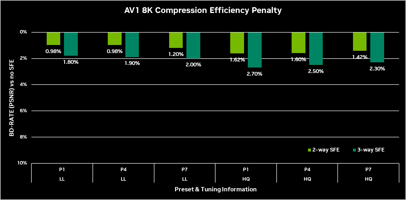 Chart showing average compression efficiency penalty results for 8K encoding using AV1.

