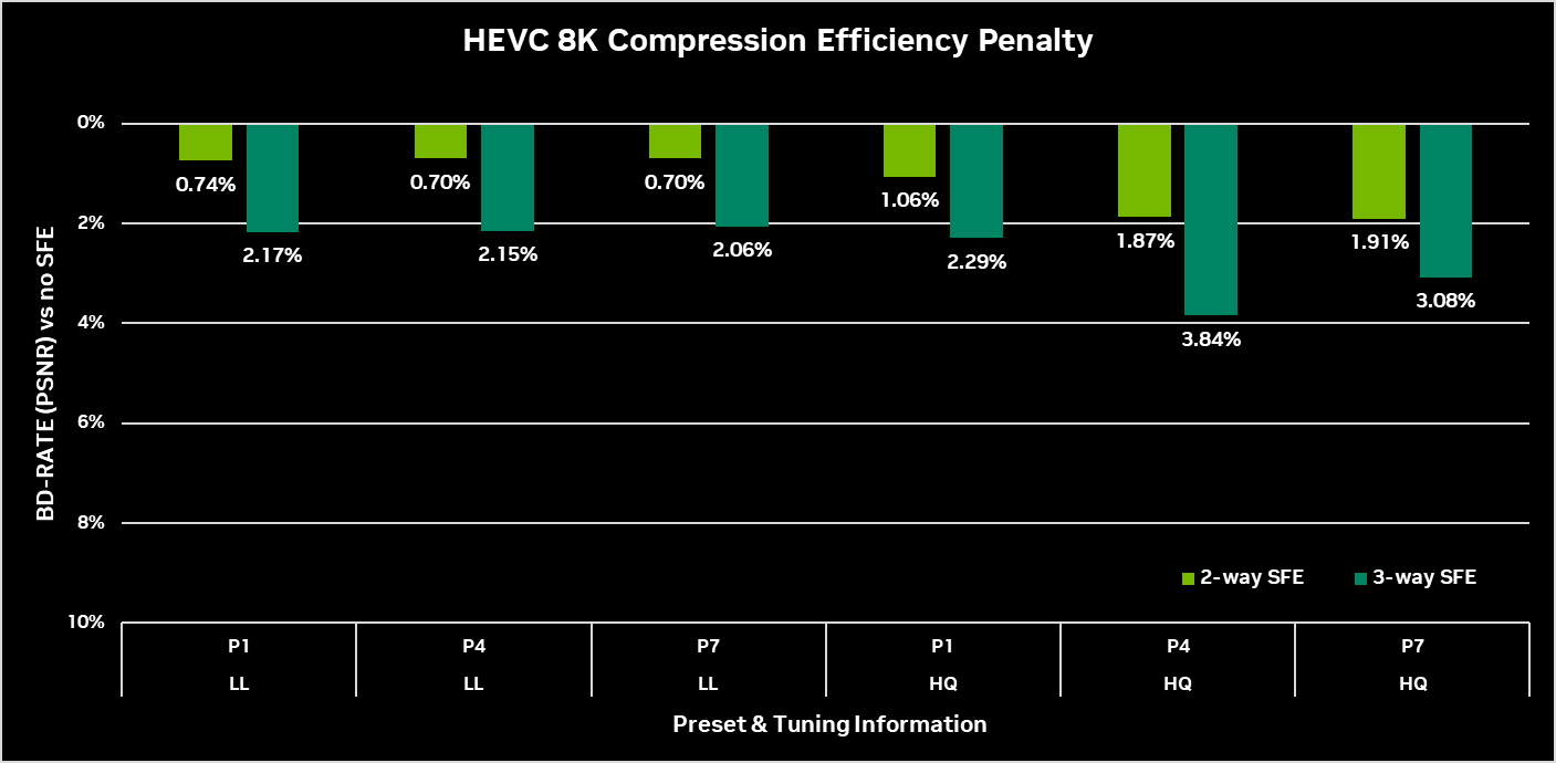 Chart showing average compression efficiency penalty results for 8K encoding using HEVC.
