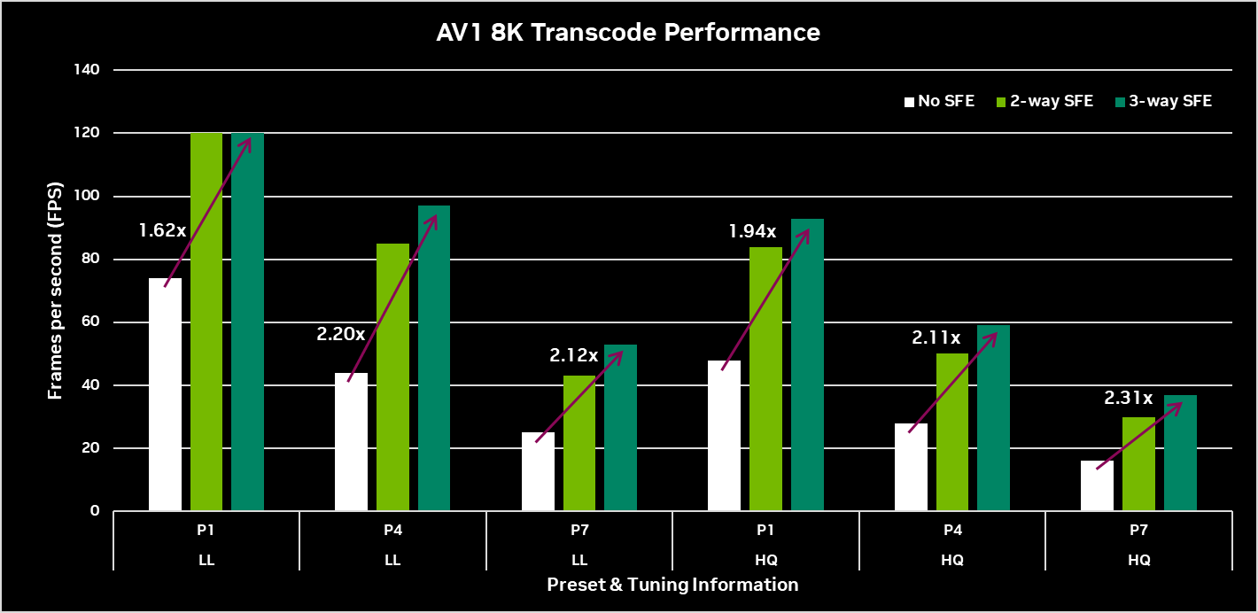 Bar chart showing average performance benchmarking results for 8K transcoding using AV1.
