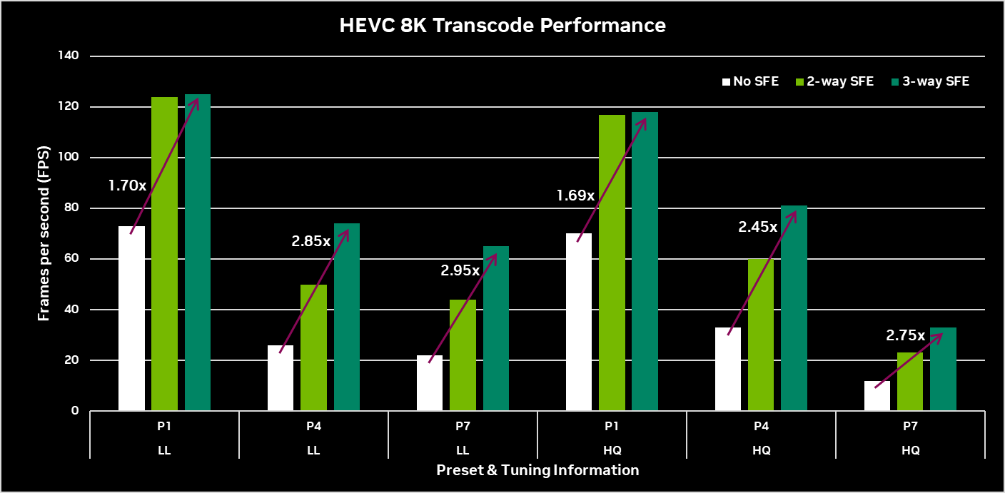 Bar chart showing average performance benchmarking results for 8K transcoding using HEVC.
