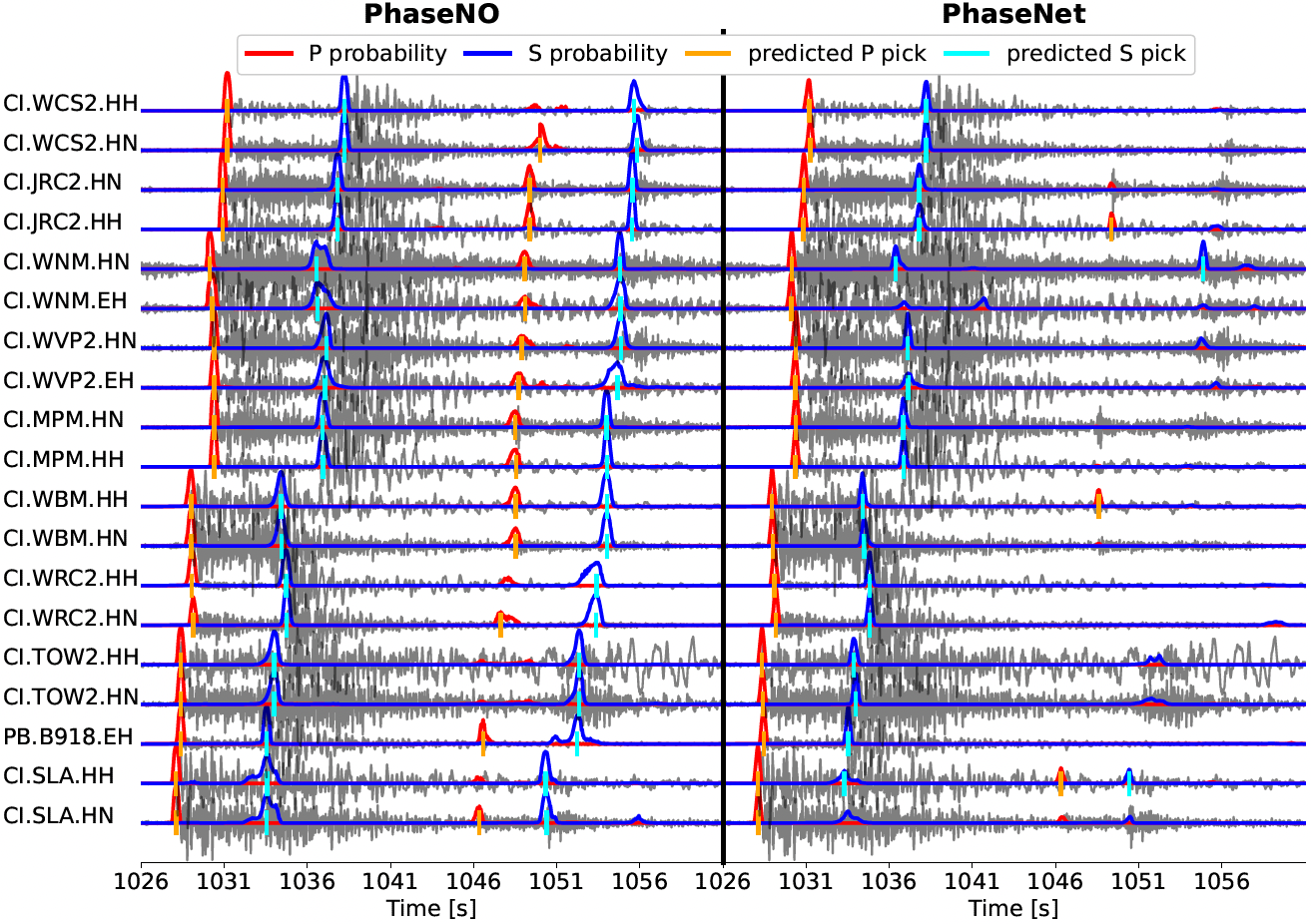 Example of continuous seismic data captured during the 2019 Ridgecrest earthquake sequence. PhaseNO detects an additional event compared with PhaseNet in a 35-s time window.
