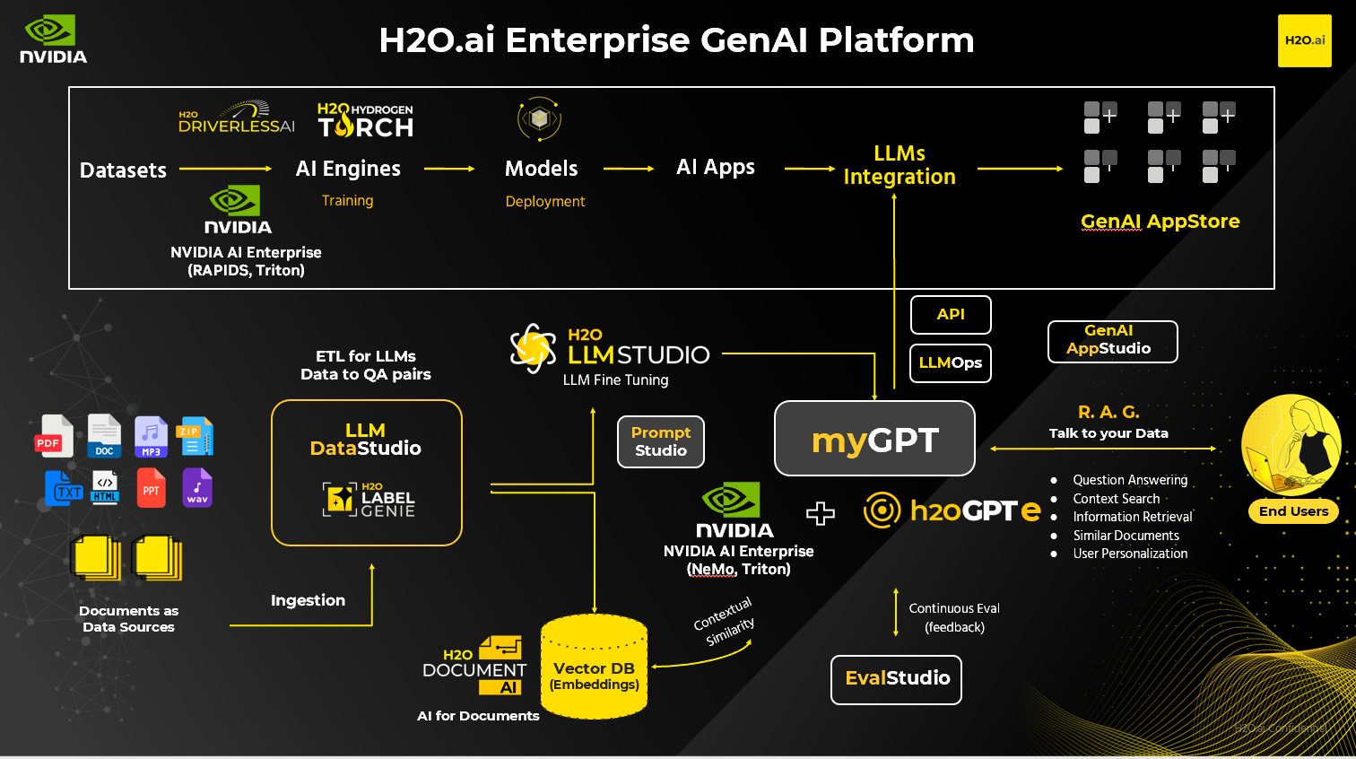 Diagram of AI tools on H20.ai and NVIDIA platforms.
