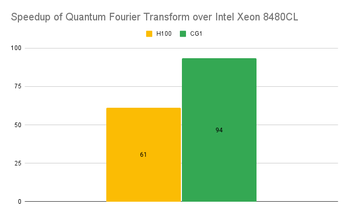 A graph showing the speedup for 33-qubit Quantum Fourier Transform performed with DGX H100 80 GB, GH200 (one GPU), and Intel Xeon 8480CL. 