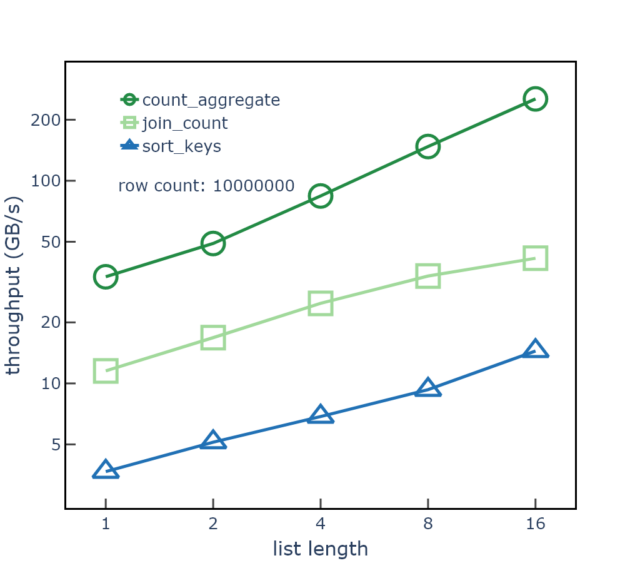Scatter plot showing data processing throughput in GB/s compared to list length from 1 to 16. As list length increases, the data shows data processing throughput also increases. 

