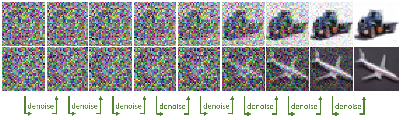 An image sequence where each consecutive image is produced by denoising the previous one. The first image is pure white noise, and the last image is the generation result.
