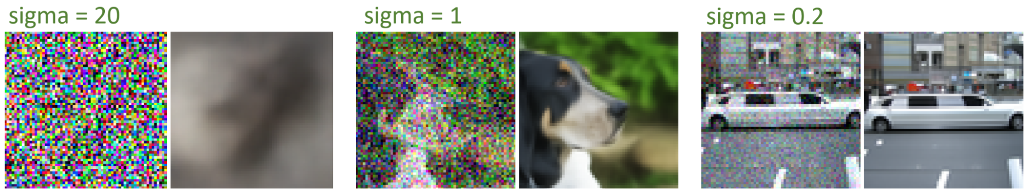  Three examples of denoising at different noise levels.

