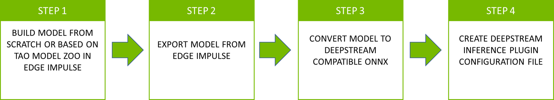 Diagram of four steps for deploying model files from Edge Impulse into NVIDIA DeepStream. Step 1: Build model in Edge Impulse. Step 2: Export model from Edge Impulse. Step 3: Convert model to DeepStream compatible ONNX. Step 4: Create inference plugin configuration file.
