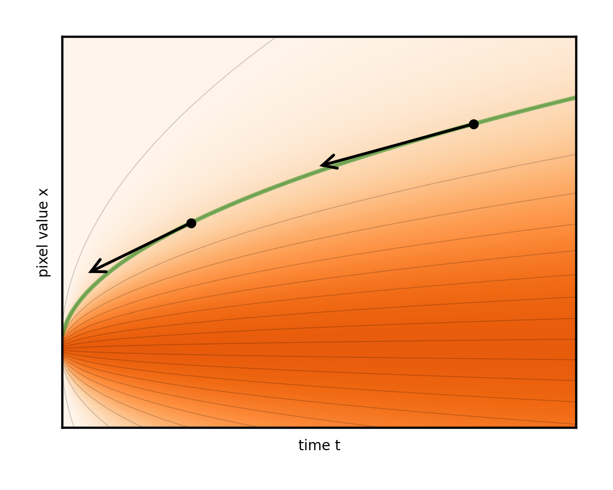 A diagram with a highlighted curved flow line, showing two straight arrows that attempt to follow it. The endpoints land away from the curve.
