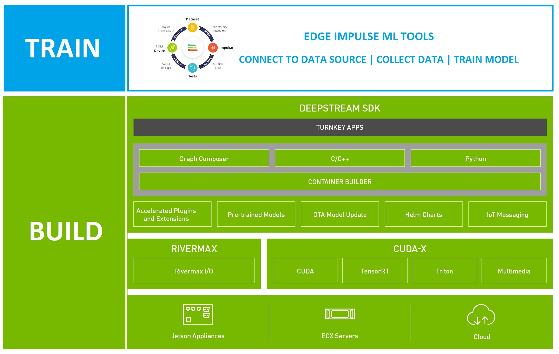 Edge Impulse ML tools are at the top of the stack and used for training. The bottom half of the stack is for building models and consists of Python and C/C++ at the top, followed by Deepstream SDK, CUDA-X, and the NVIDIA computing platform as the foundation. 
