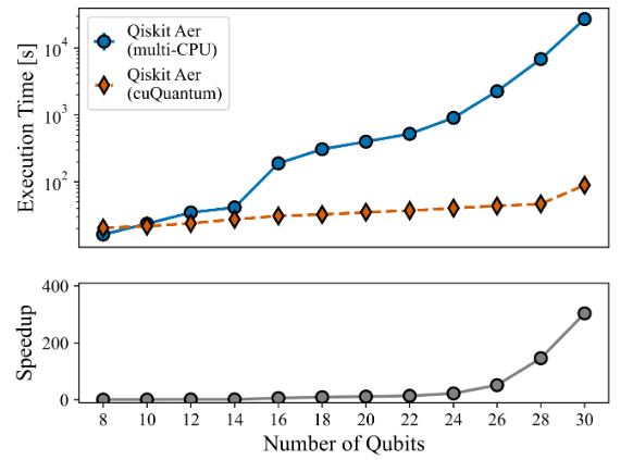 A plot of the execution time of quantum circuits as a function of qubit count comparing the CPU execution time to GPU execution time and showing the relative speed-up on GPU.

