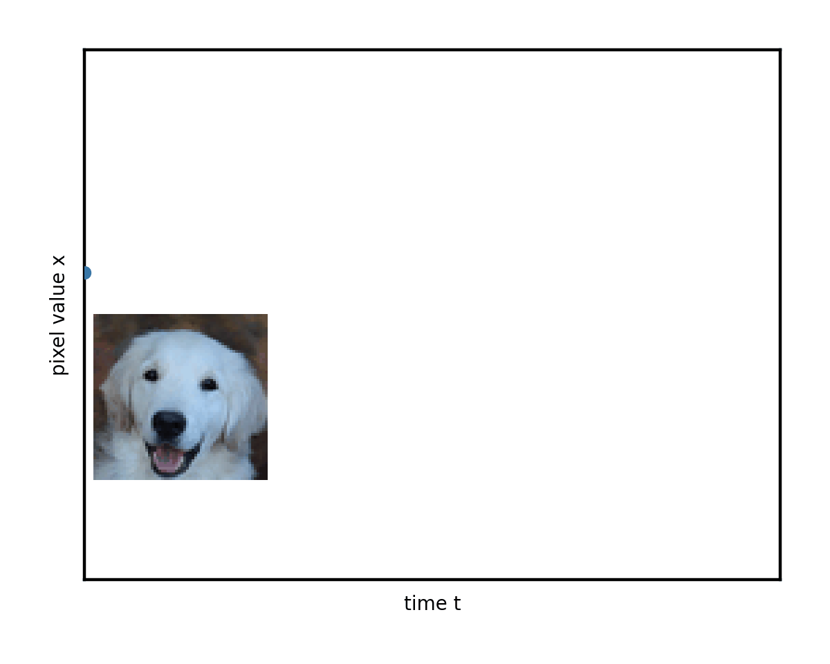 An animated diagram with pixel value on the vertical axis and time on the horizontal axis. A graph starting from the left edge draws a random path over time. An image with gradually increasing noise level is shown simultaneously.