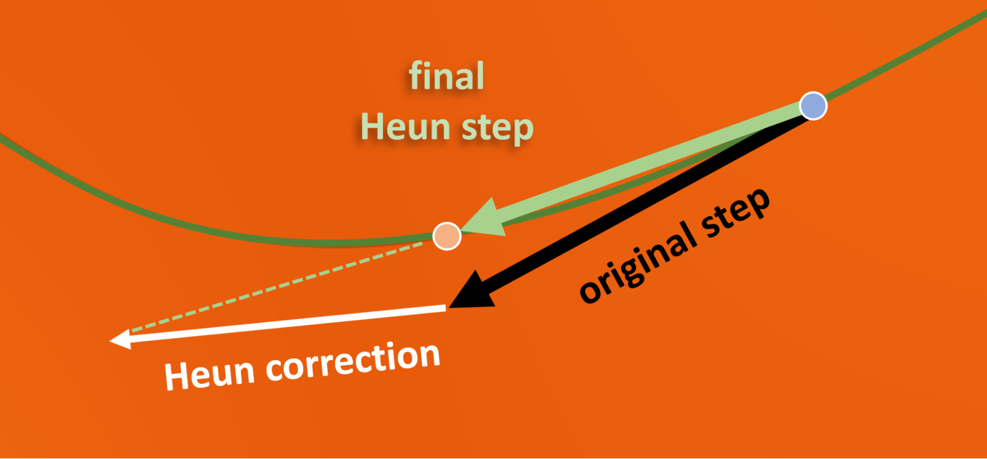 A diagram showing a curve and arrows that attempt to follow it. The first arrow lands away from the curve, and is followed by a second arrow that continues from there. A third arrow shows a half-way point between the base of the first arrow, and the tip of the last arrow. This indicates the corrected step.
