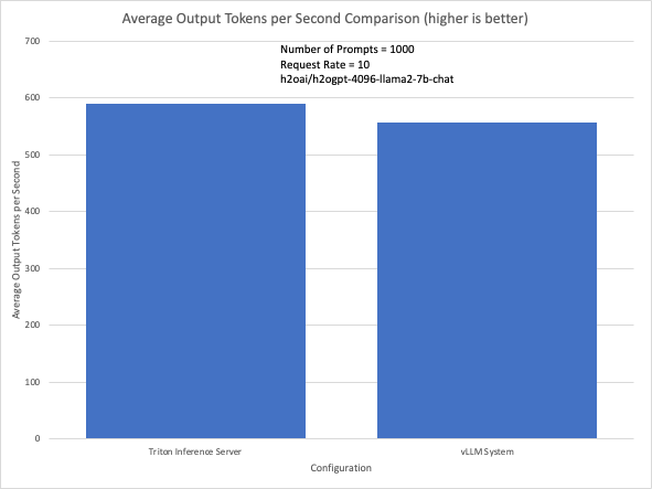 Bar chart showing a comparison of output tokens, with Triton Inference Server having ~600 output tokens/second and vLLMSystem having ~550 output tokens/second.