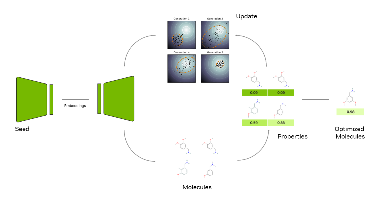 Diagram shows the workflow for molecule generation from seed embeddings to a molecule optimized for the Oracle function.