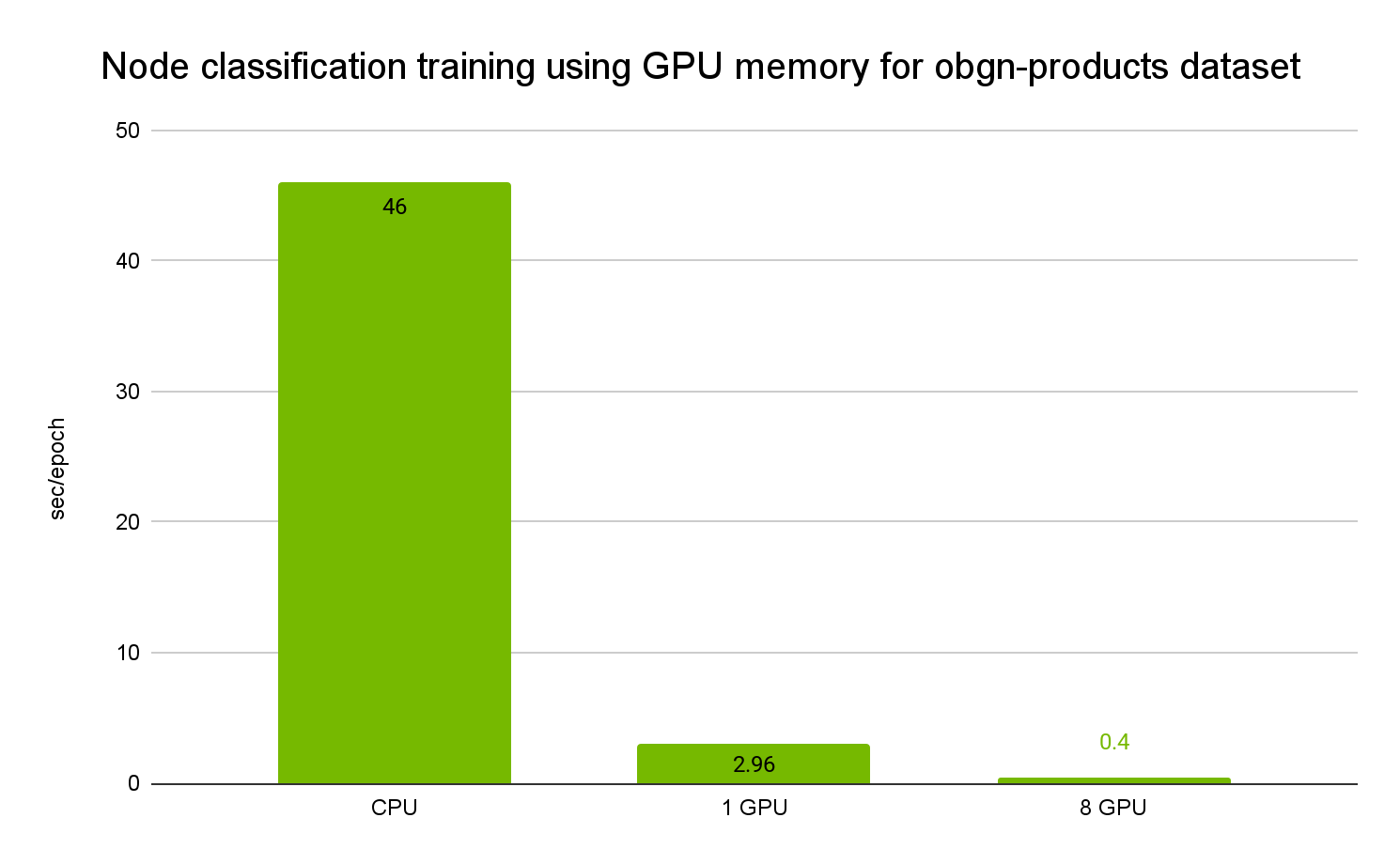 A bar graph compares the training times in sec/epoch for the obgn-products dataset on CPU (46 seconds) and with GPU memory on one GPU (2.96 seconds), and eight GPUs (0.4 seconds).