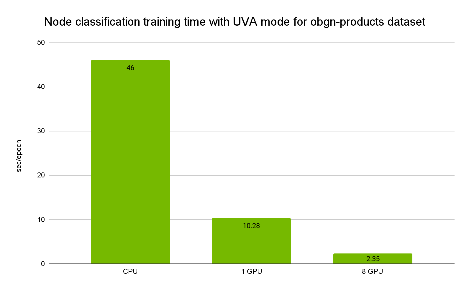 A bar graph compares the training times in sec/epoch for the obgn-products dataset with UVA mode on CPU (46 seconds), one GPU (10.28 seconds), and eight GPUs (2.35 seconds).