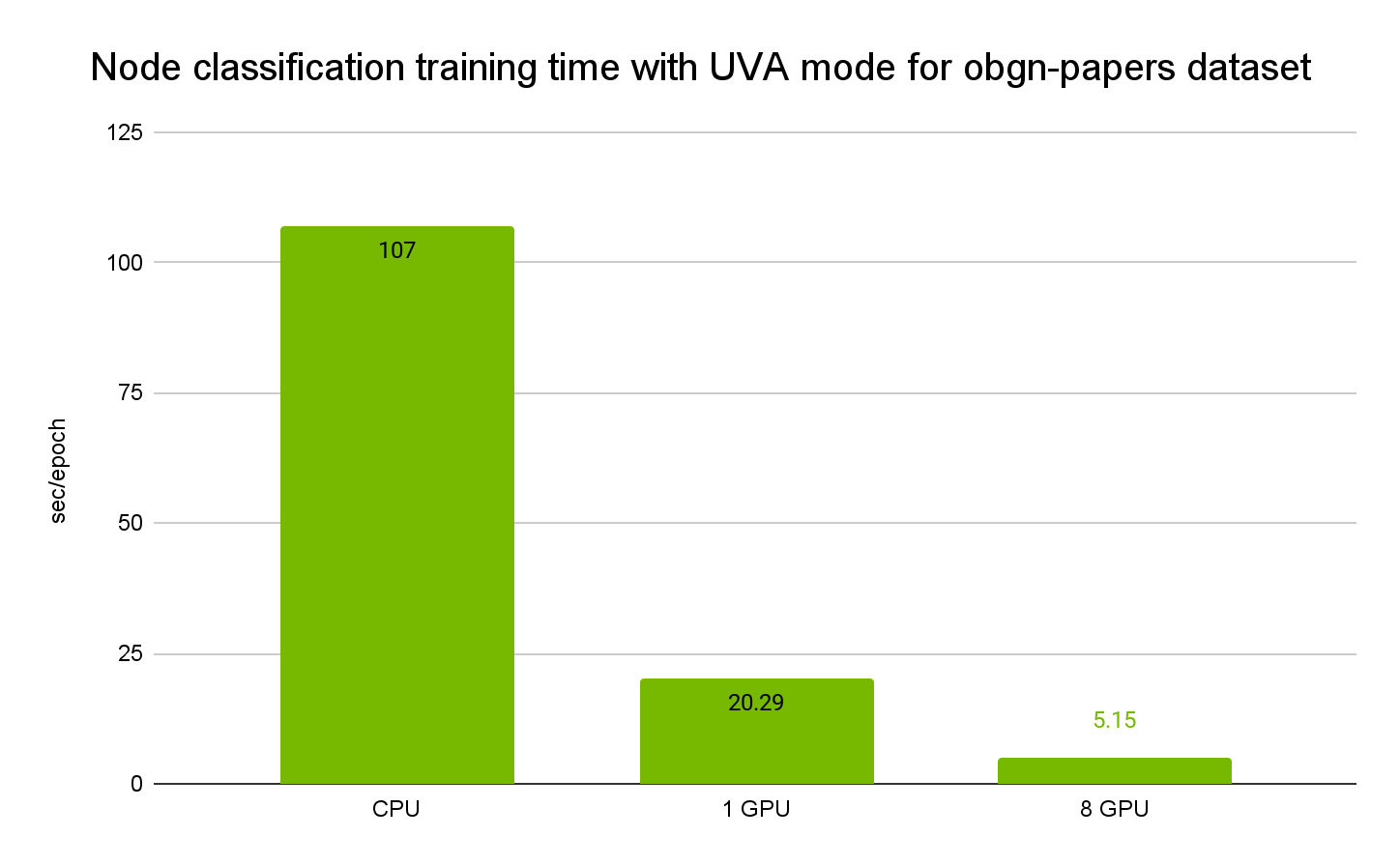 A bar graph compares the training times in sec/epoch for obgn-papers dataset with UVA mode on CPU (107 seconds), one GPU (20.29 seconds), and eight GPUs (5.15 seconds).