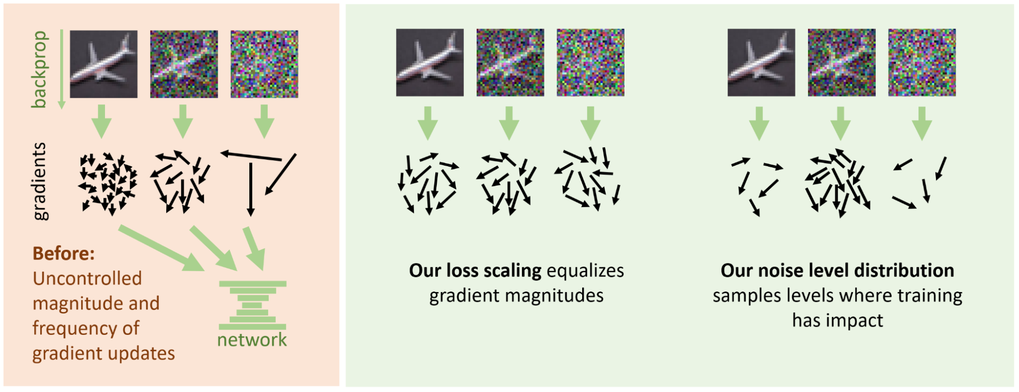 A diagram showing a panel with “before” state, and an “after” state corresponding to our recommendations. In the “before” state, an uncontrolled bunch of arrows of various lengths and number emanate from different noise levels. In the “after” state, the loss scaling makes them equally long, and noise level distribution sets their number.