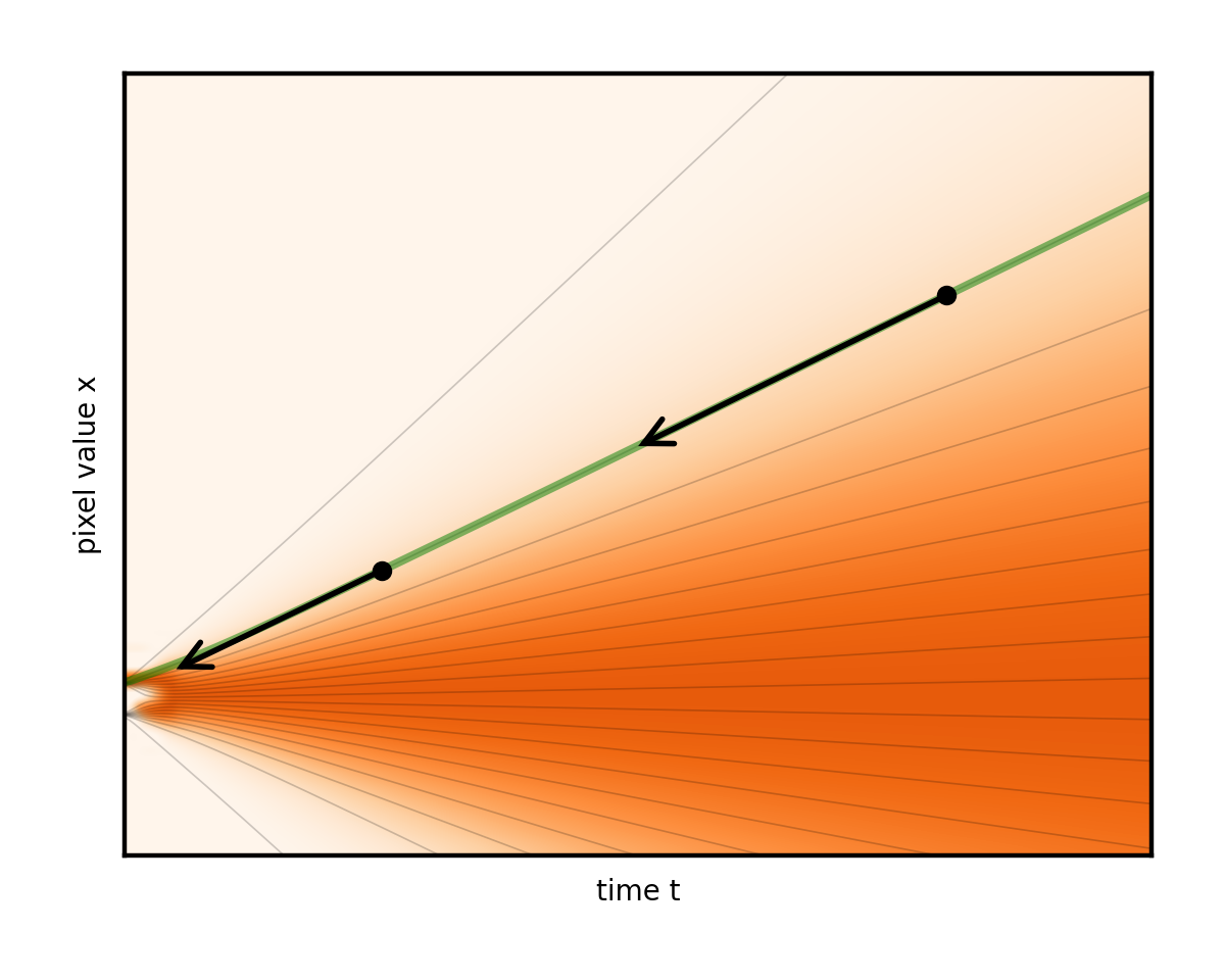 A diagram showing almost straight flow lines, and a pair of linear arrows that now align with them well.
