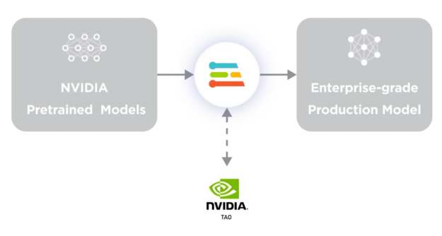Diagram showing models from NVIDIA TAO can be used by Edge Impulse Enterprise users