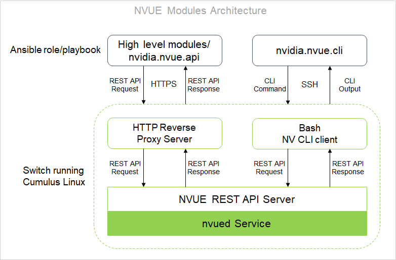 Diagram displaying the communication between modules and the NVIDIA Cumulus Linux switch.