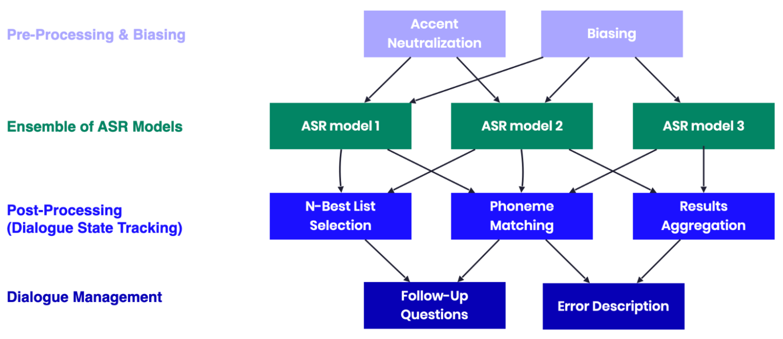 Diagram shows stack components: ASR systems, phoneme matching, biasing keywords, and post-processing tools.