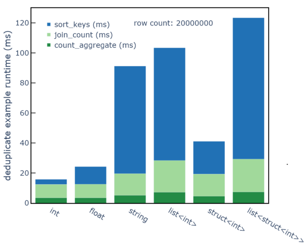 Bar chart showing the runtime in ms of count_aggregate, join_count and sort_keys steps by data type, with 85% distinct elements and 20 million rows. 