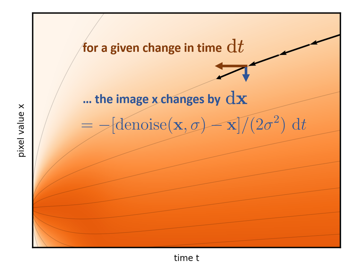 A diagram showing the step direction arrow along a flow line as being constructed as a sum of a horizontal arrow corresponding to dt, and a vertical arrow corresponding to dx.