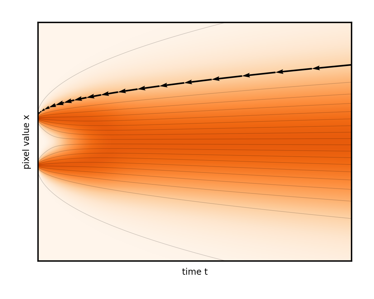 A diagram where a chain of arrows follows a flow line, such that the arrows are longer at the right edge of the image and become progressively shorter towards the left edge.
