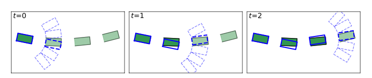 Three images showing three different timesteps, where in each one, a future position is chosen based on its proximity to the current location.