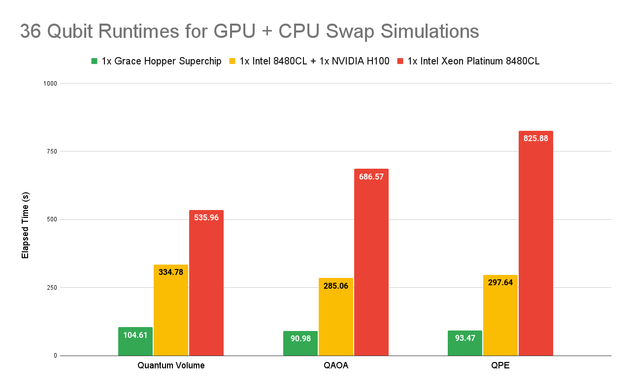 A graph showing the runtime for 36 qubit algorithms performed with DGX H100 80 GB + Intel Xeon 8480CL, GH200 (one GPU, one CPU), and Intel Xeon 8480CL. 