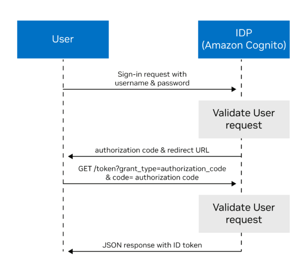 The call flow diagram initiated by a user to an IDP service such as Amazon Cognito to authenticate the user. 