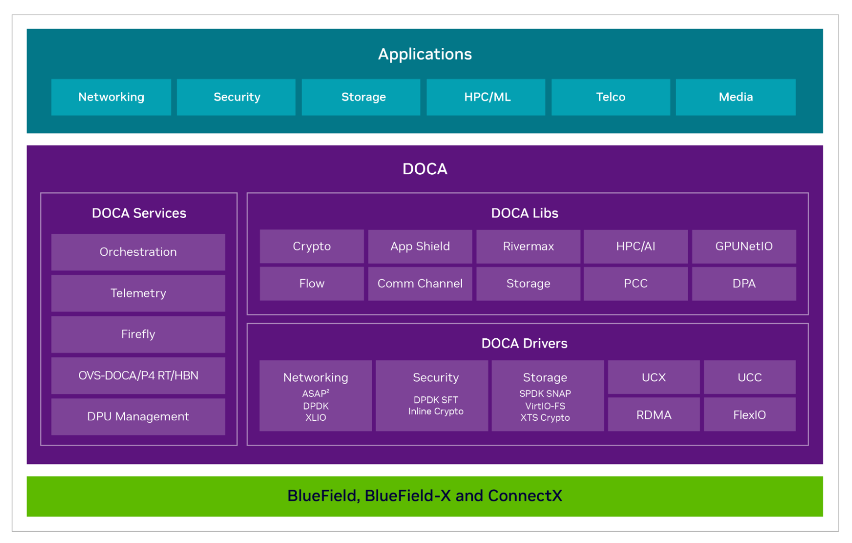 Diagram shows an application layer (including networking, security, and storage), DOCA services (including Orchestration, Telemetry, and Firefly), libraries (including Crypto, App Shield, and Rivermax), and drivers (including UCX, UCC, and RDMA).