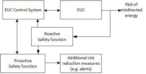 Workflow diagram shows an EUC control system assisting reactive functional safety with proactive safety functions.  