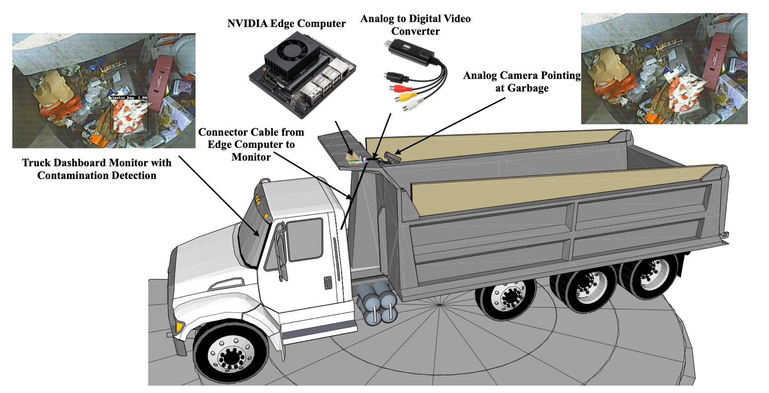 Conceptual illustration of the proposed automated plastic bag contamination detection, including a collection truck, computer, and images of garbage.