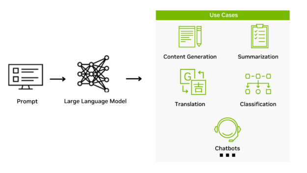 A prompt is submitted into a large language model and can be leveraged for many different use cases, from content generation to summarization, translation, classification, or chatbots. 
