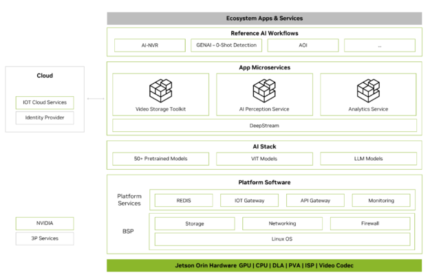The diagram shows reference AI workflows, app microservices, an AI stack, and platform software.