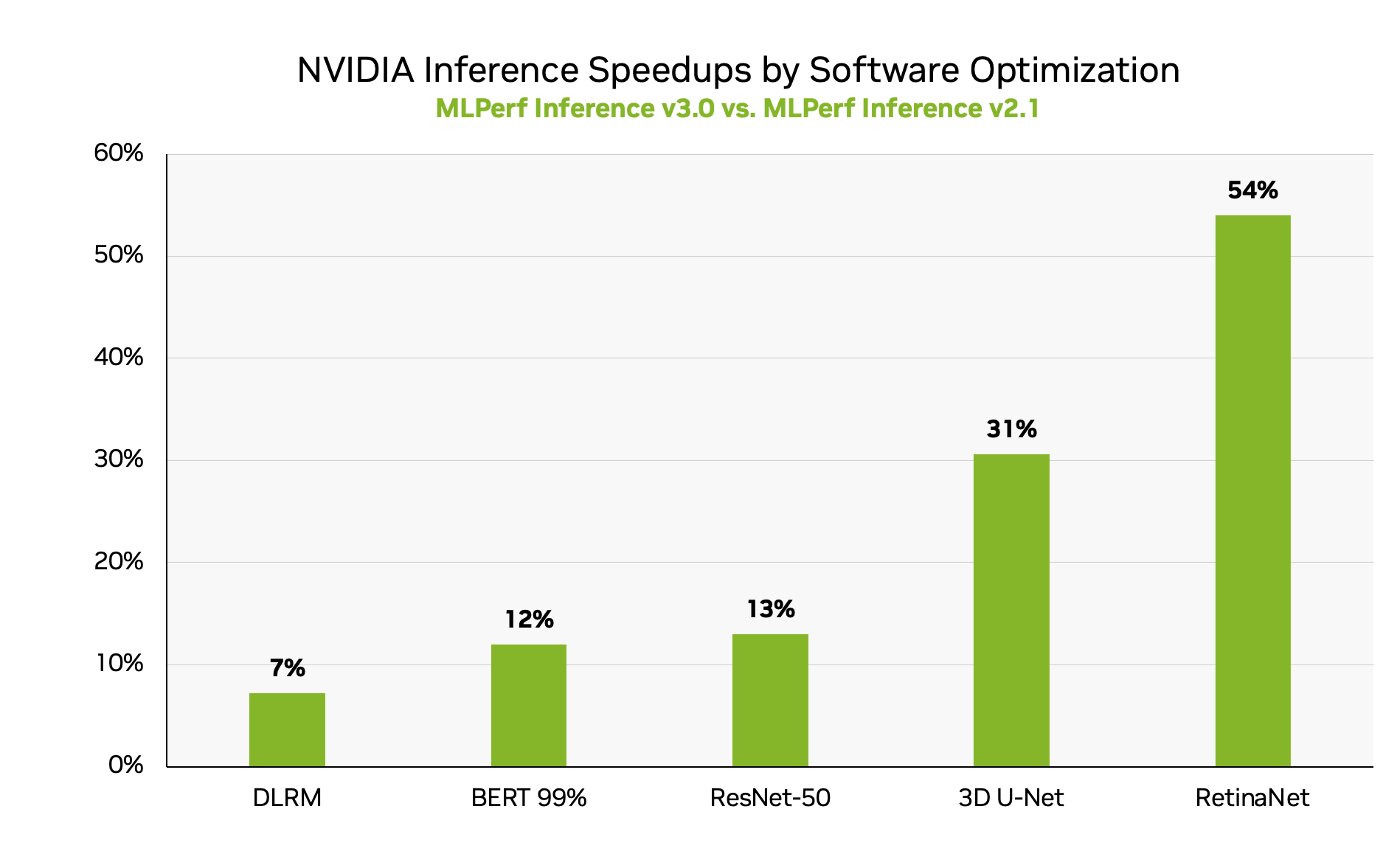 Chart of NVIDIA MLPerf Inference v3.0 compared to v2.1 submission results on NVIDIA H100.
