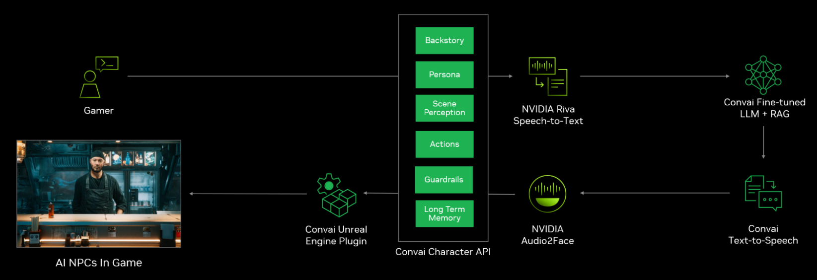 Diagram shows Convai character API workflow with NVIDIA microservices and the Convai Universal Engine plugin.