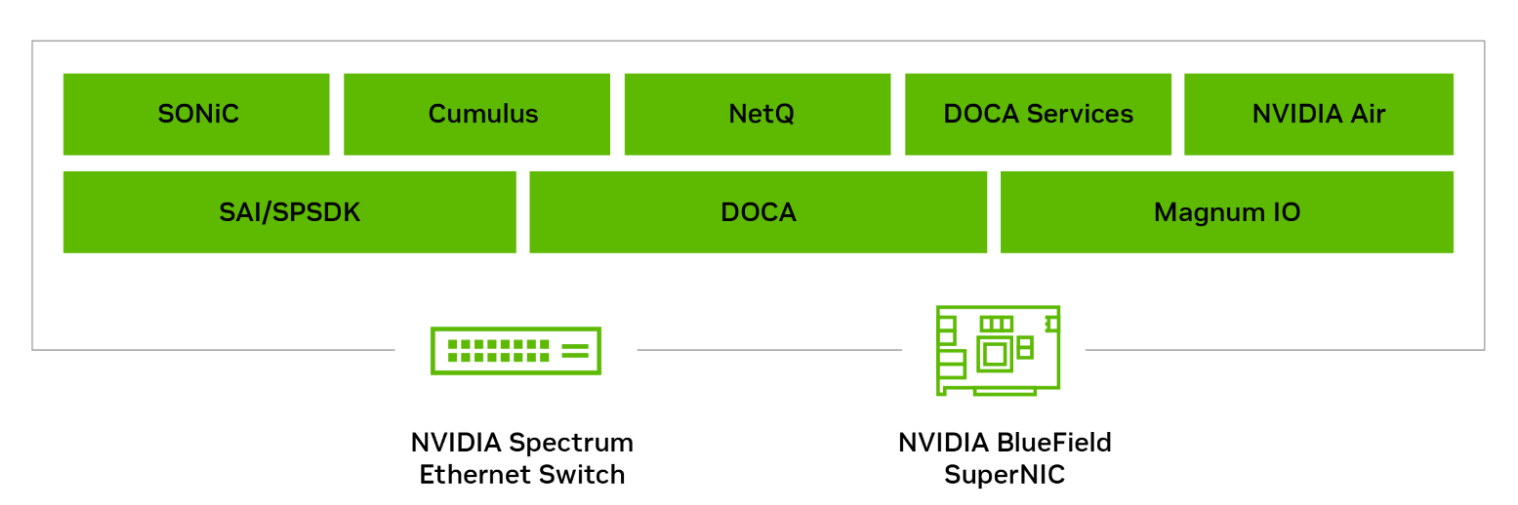 Diagram includes SONic, Cumulus, NetQ, DOCA Services, NVIDIA Air, SAI/SPSDK, DOCA, and Magnum IO.