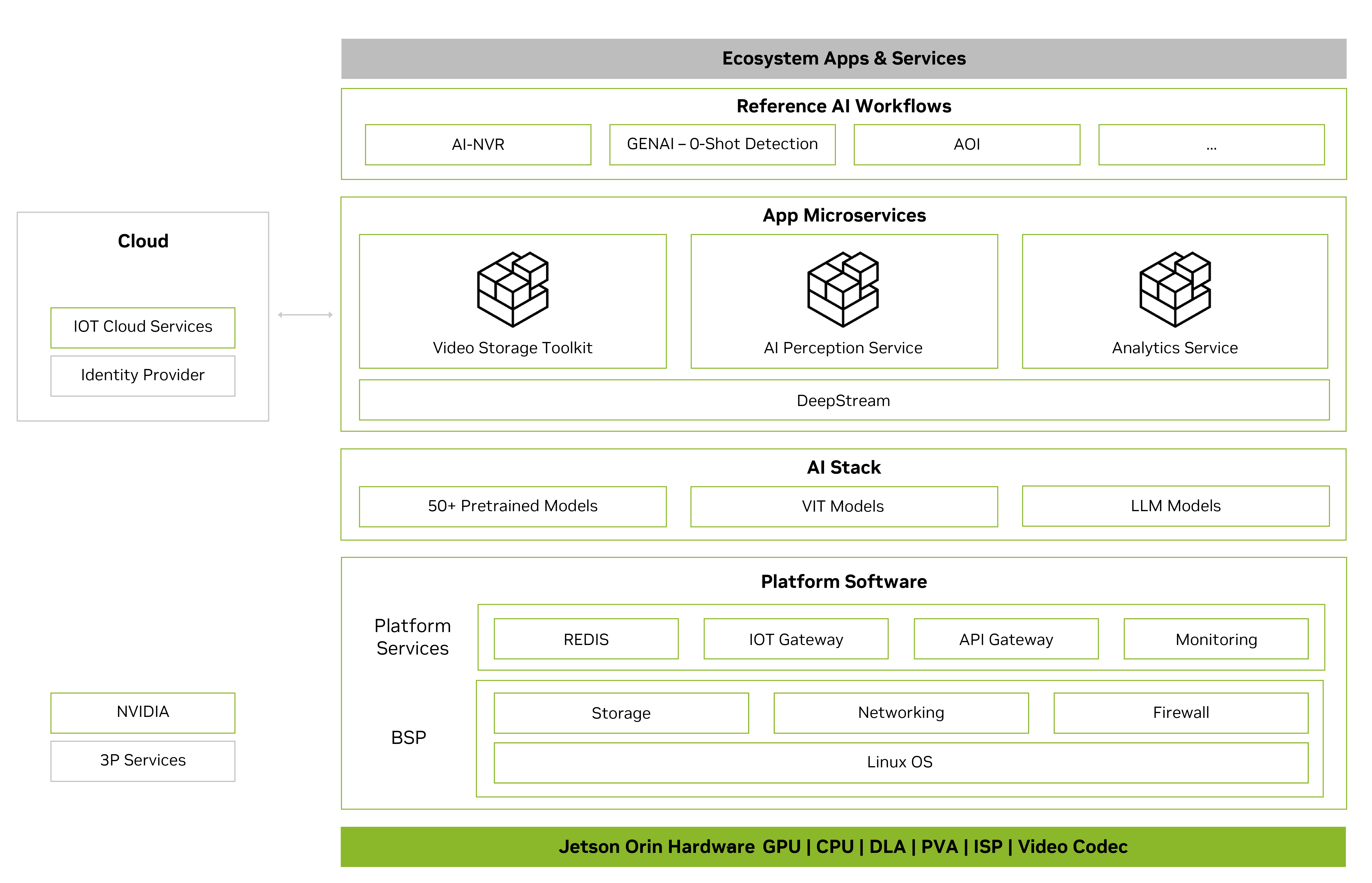 Graphic showing the complete software stack from the reference AI workflow, application microservice, platform, and BSP services to cloud services. 