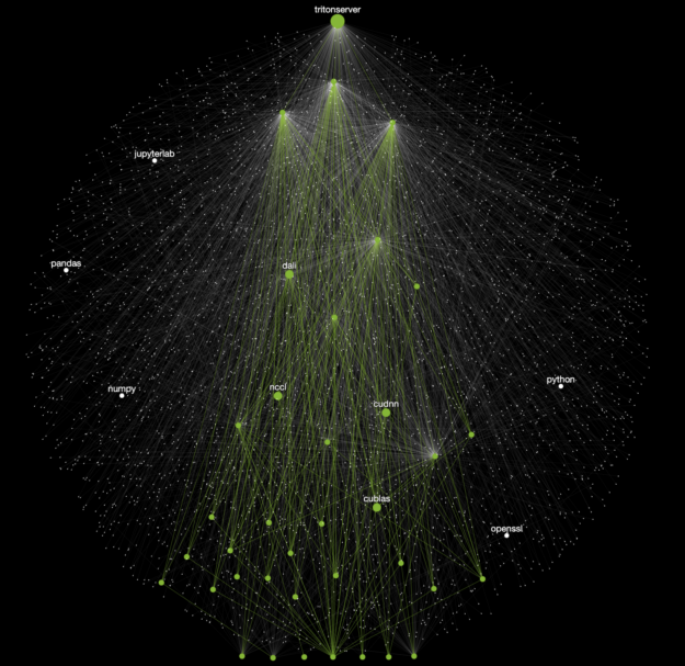 A graphic representation of NVIDIA Triton Inference Server software dependencies. Green dots represent CUDA libraries, white dots represent OSS packages, and the lines in between represent dependencies.
