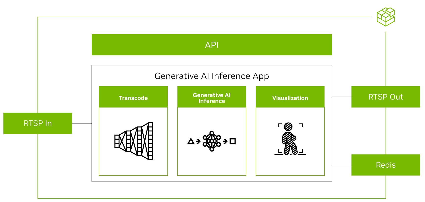 The diagram shows how a generative AI application can take in an RTSP stream and output detection information to RTSP and Redis.